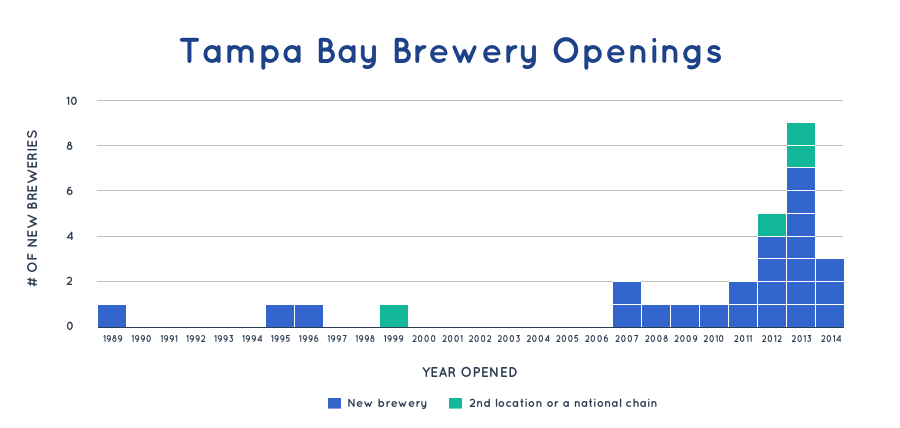 Tampa brewery openings